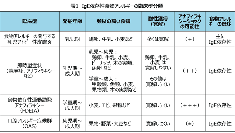 表1 IgE依存性食物アレルギーの臨床型分類