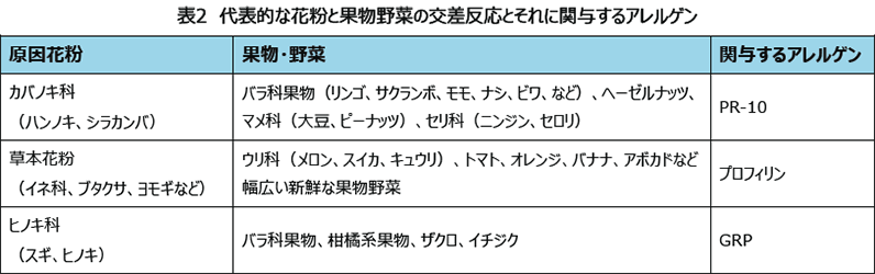 表2 代表的な花粉と果物野菜の交差反応とそれに関与するアレルゲン 原因花粉果物・野菜関与するアレルゲン