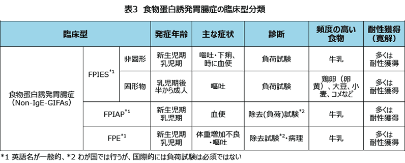 表3 食物蛋白誘発胃腸症の臨床型分類