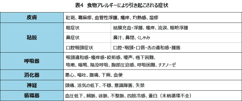 表4 食物アレルギーにより引き起こされる症状