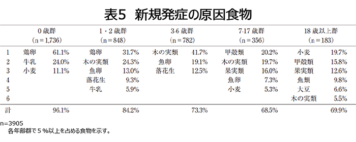 表5 新規発症の原因食物