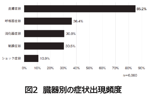 図2 臓器別の症状出現頻度