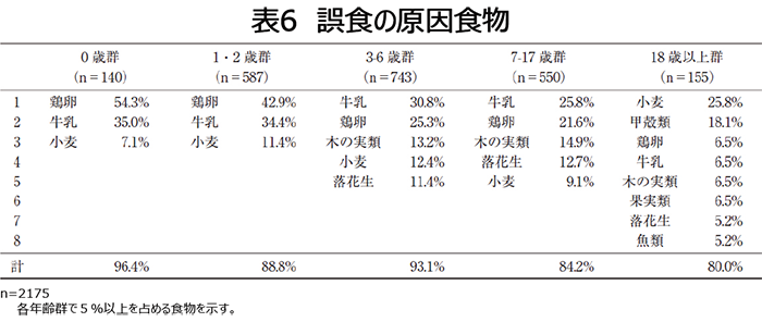 表6 誤食の原因食物