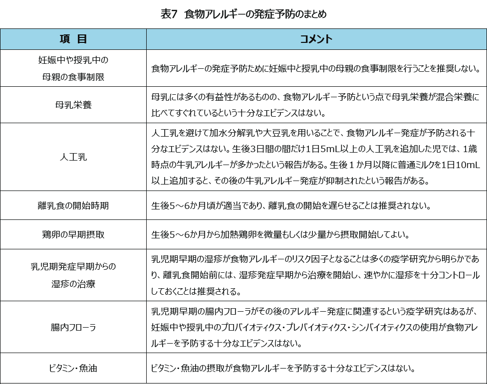 表7 食物アレルギーの発症予防のまとめ