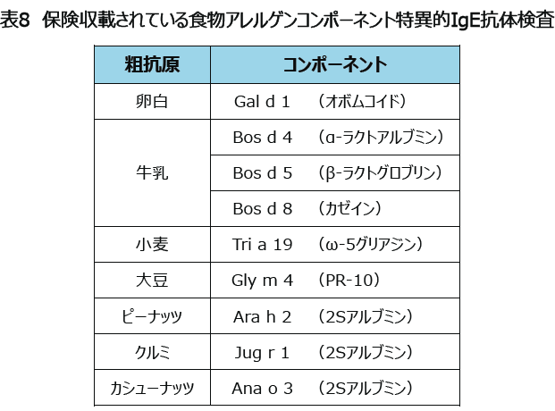 表8 保険収載されている食物アレルゲンコンポーネント特異的IgE抗体検査