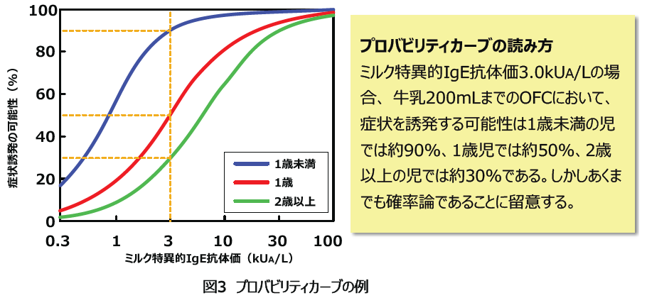 図3 プロバビリティカーブの例