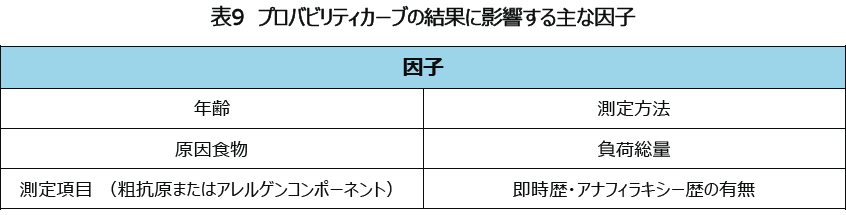 表9 プロバビリティカーブの結果に影響する主な因子