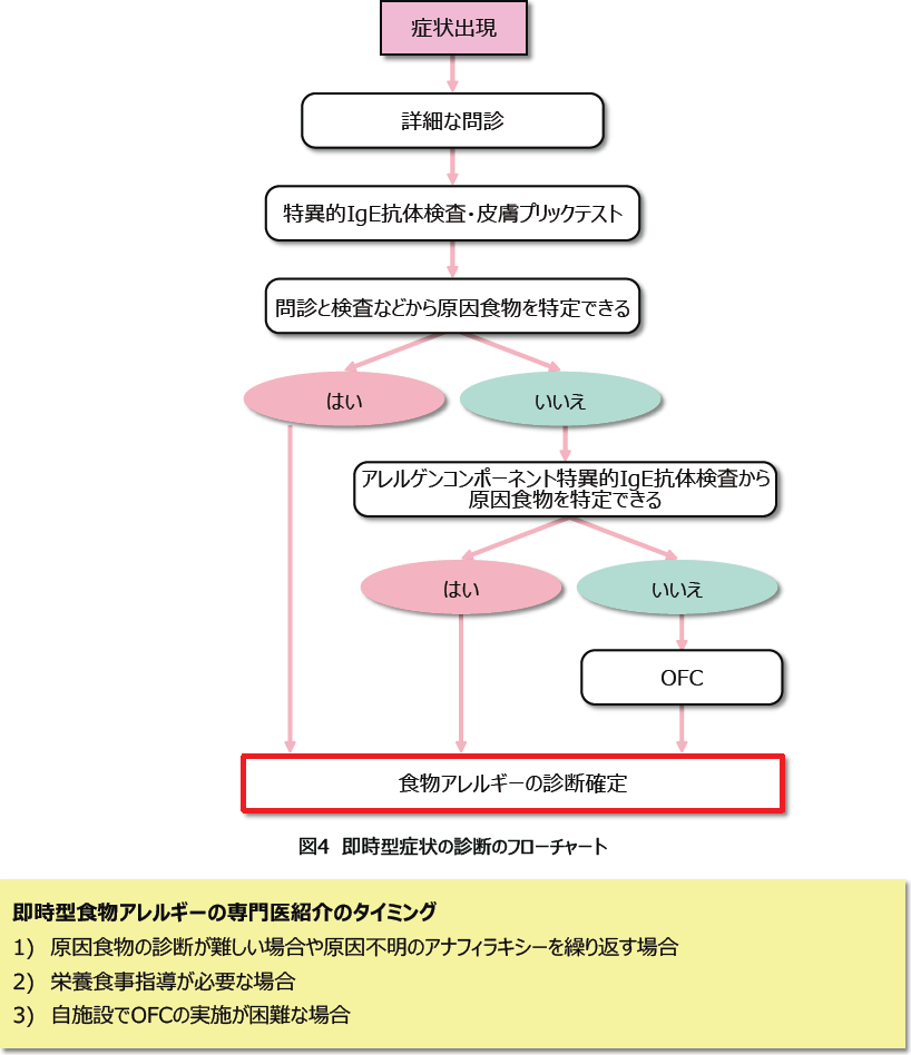 図4 即時型症状の診断のフローチャート