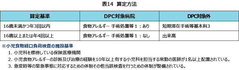 表14 算定方法