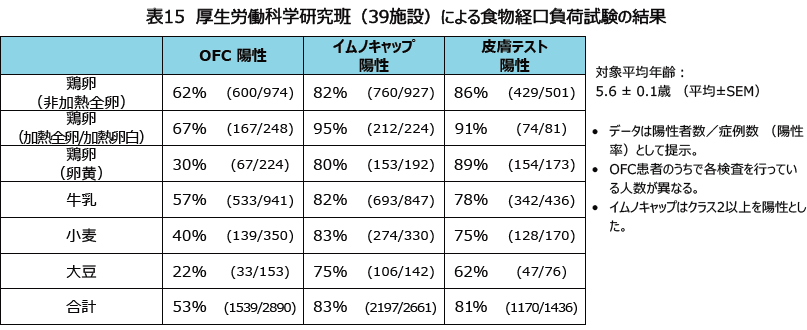 表15 厚生労働科学研究班(39施設)による食物経口負荷試験の結果