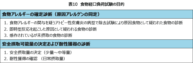 表10 食物経口負荷試験の目的