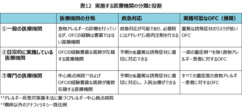 表12 実施する医療機関の分類と役割