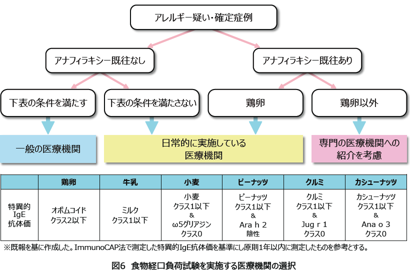 図6 食物経口負荷試験を実施する医療機関の選択