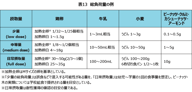 表13 総負荷量の例