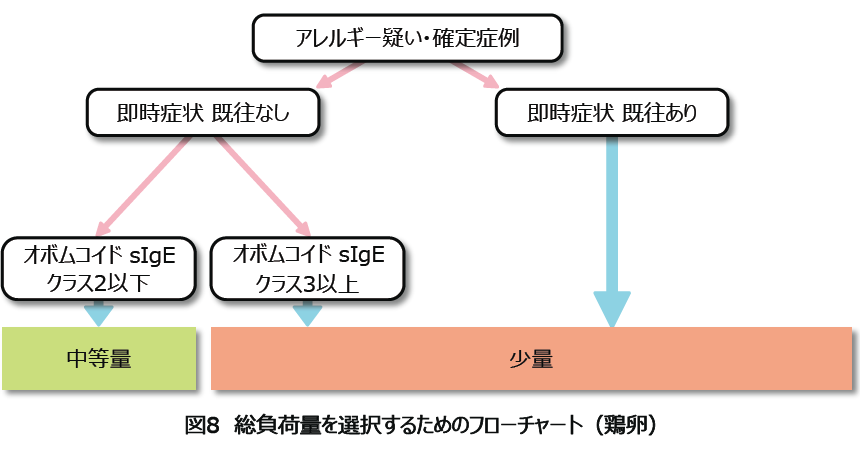 図8 総負荷量を選択するためのフローチャート(鶏卵)