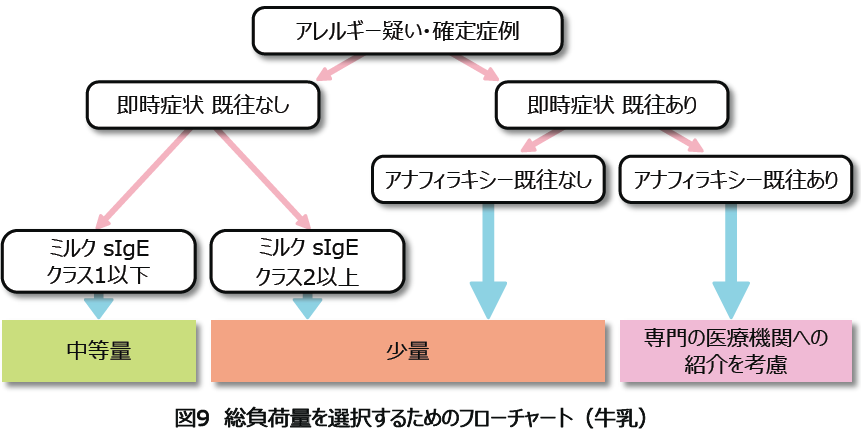 図9 総負荷量を選択するためのフローチャート(牛乳)