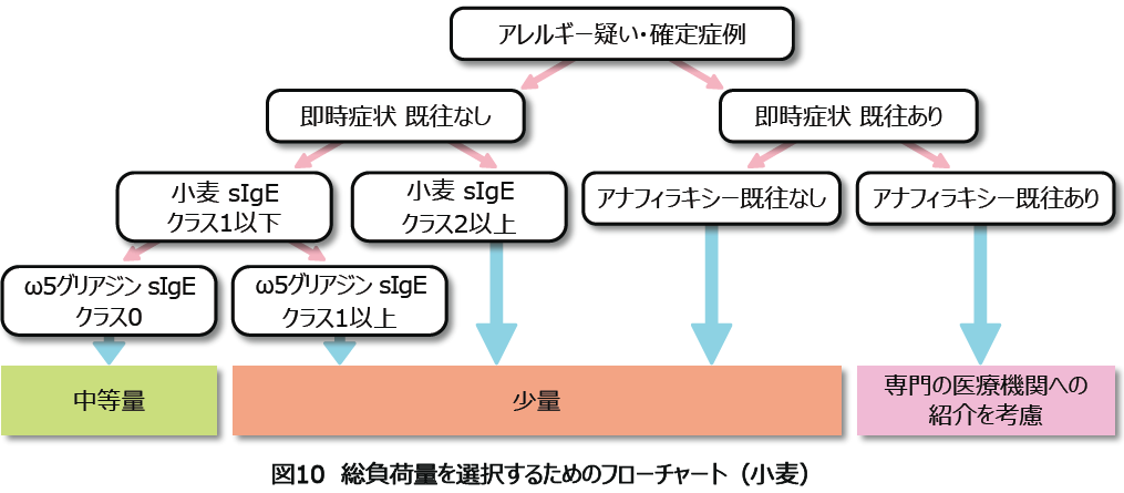 図10 総負荷量を選択するためのフローチャート(小麦)