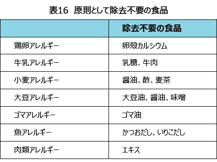 表16 原則として除去不要の食品