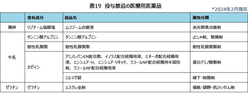 表19 投与禁忌の医療用医薬品 *2024年2月現在