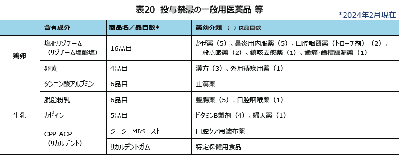 表20 投与禁忌の一般用医薬品等 *2024年2月現在在