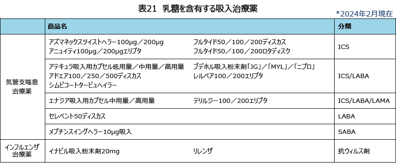 表21 乳糖を含有する吸入治療薬 *2024年2月現在