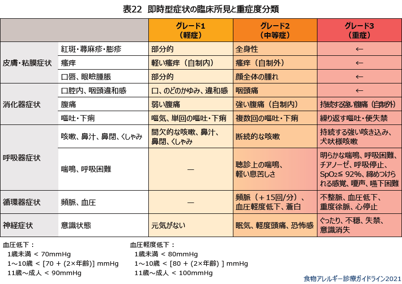 表22 即時型症状の臨床所見と重症度分類