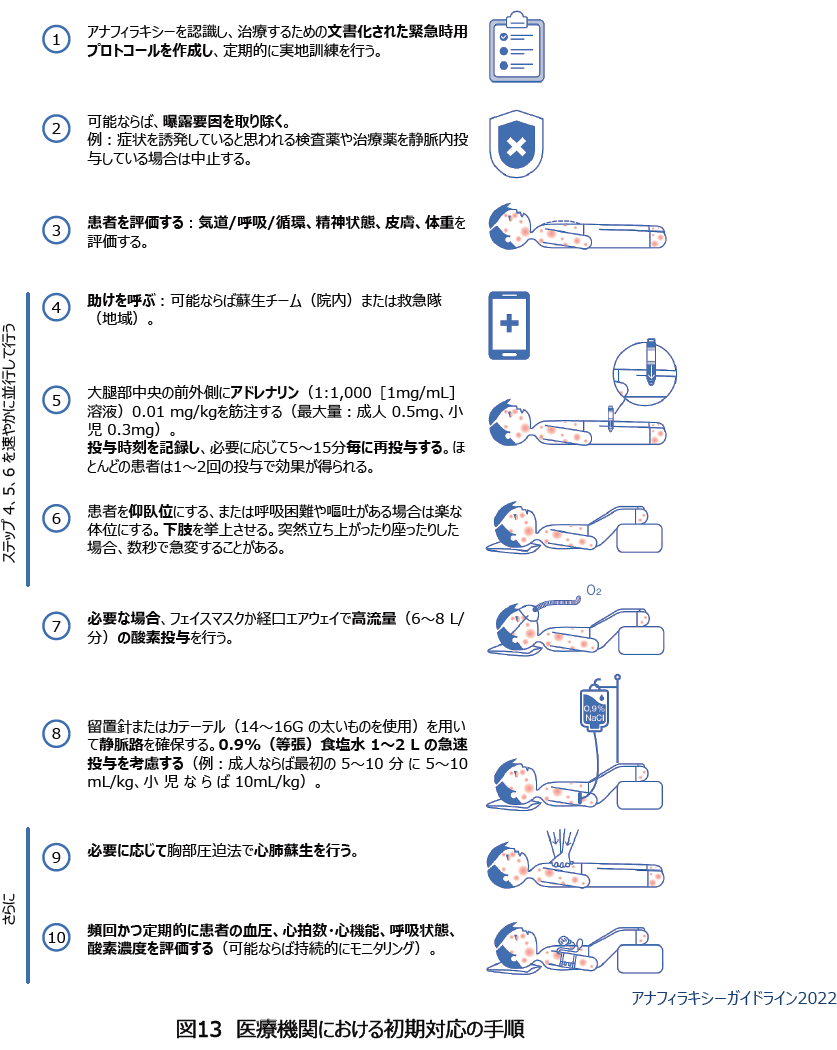 図13 医療機関における初期対応の手順