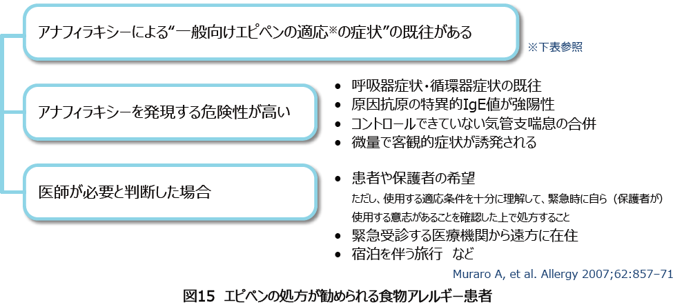 図15 エピペンの処方が勧められる食物アレルギー患者