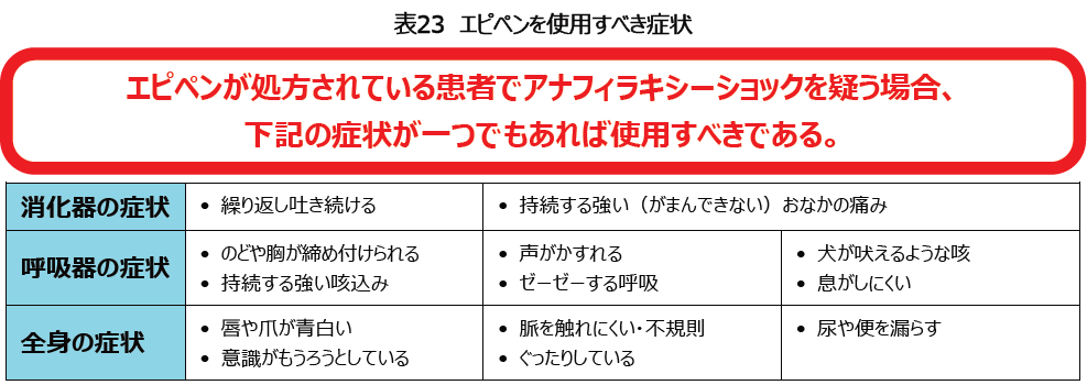 表23 エピペンを使用すべき症状