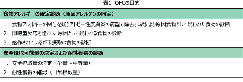 表1 OFCの目的