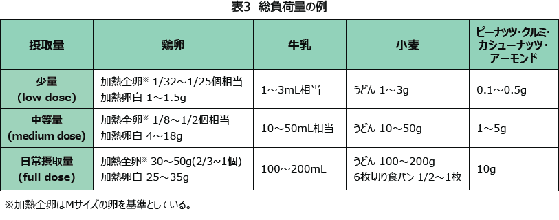 表3 総負荷量の例