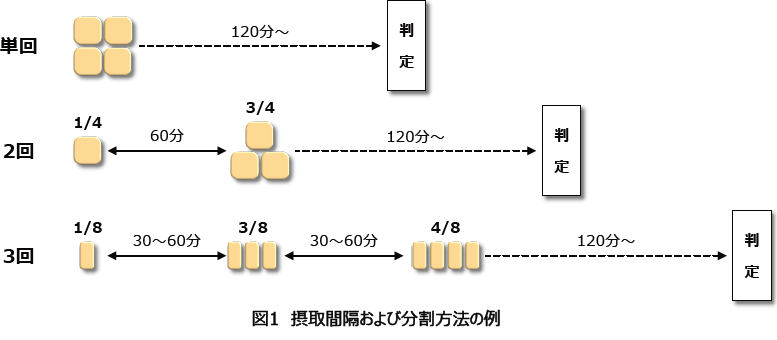 図1 摂取間隔および分割方法の例