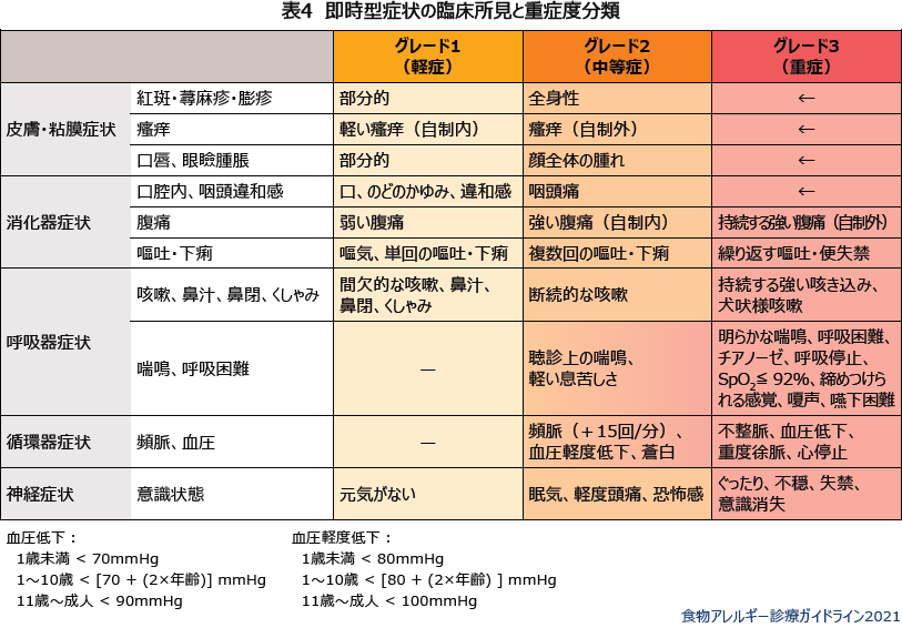 表4 即時型症状の臨床所見と重症度分類