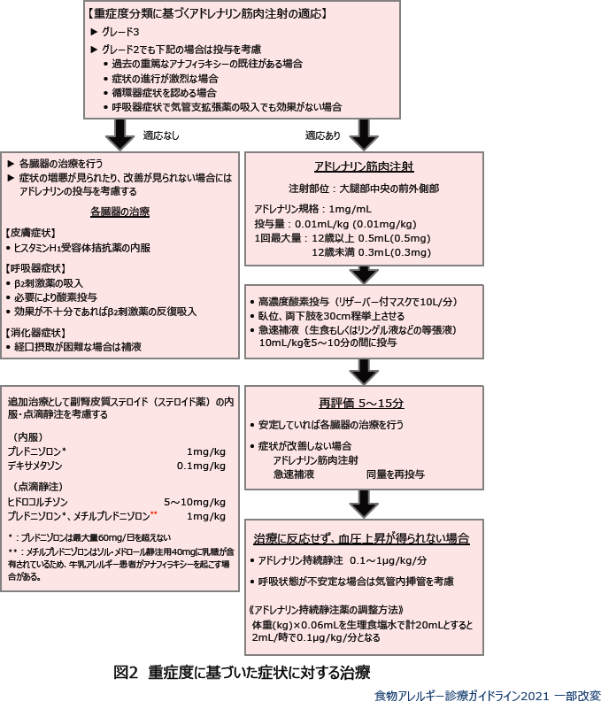 図2 重症度に基づいた症状に対する治療