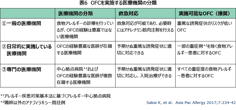 表6 OFCを実施する医療機関の分類