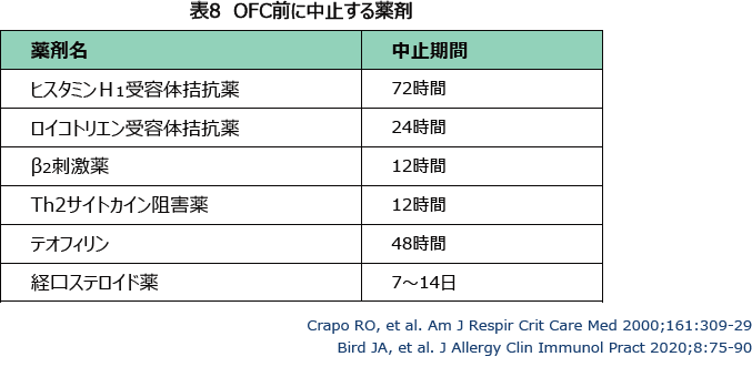 表8 OFC前に中止する薬剤