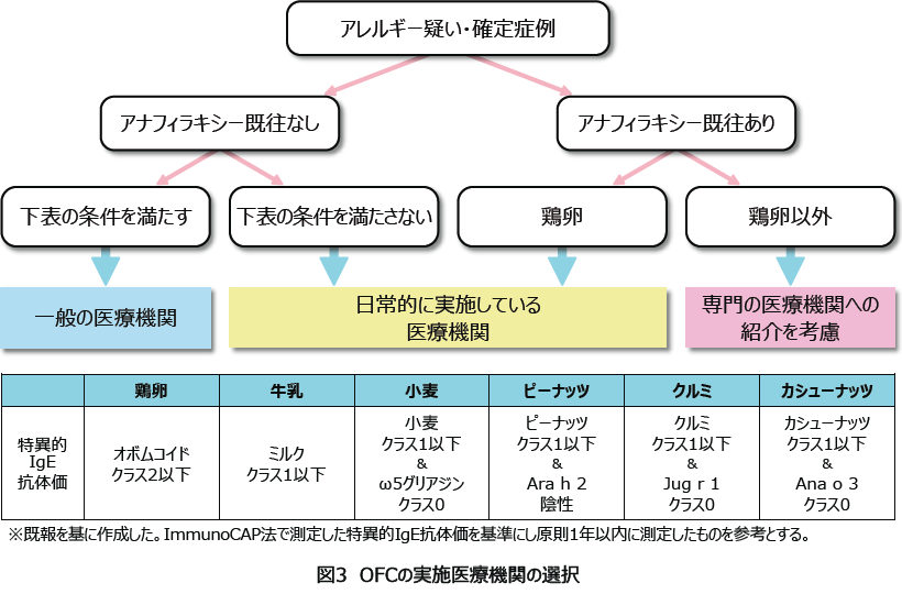 図3 OFCの実施医療機関の選択