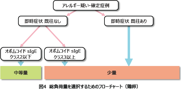 図4 総負荷量を選択するためのフローチャート(鶏卵)