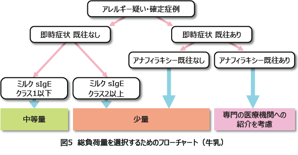 図5 総負荷量を選択するためのフローチャート(牛乳)