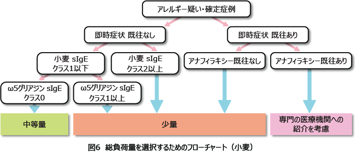 図6 総負荷量を選択するためのフローチャート(小麦)