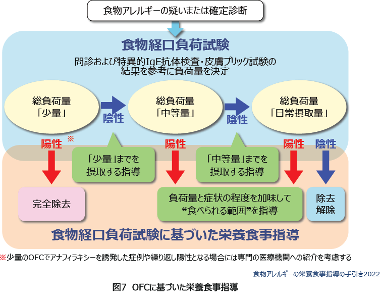 図7 OFCに基づいた栄養食事指導