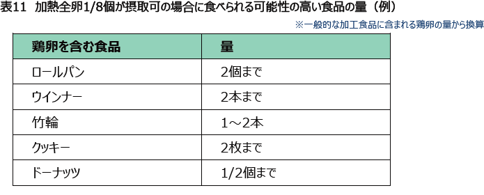 表11 加熱全卵1/8個が摂取可の場合に食べられる可能性の高い食品の量(例)