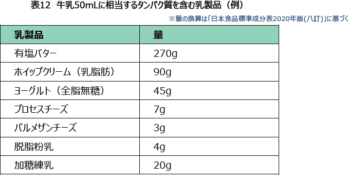 表12 牛乳50mLに相当するタンパク質を含む乳製品(例)