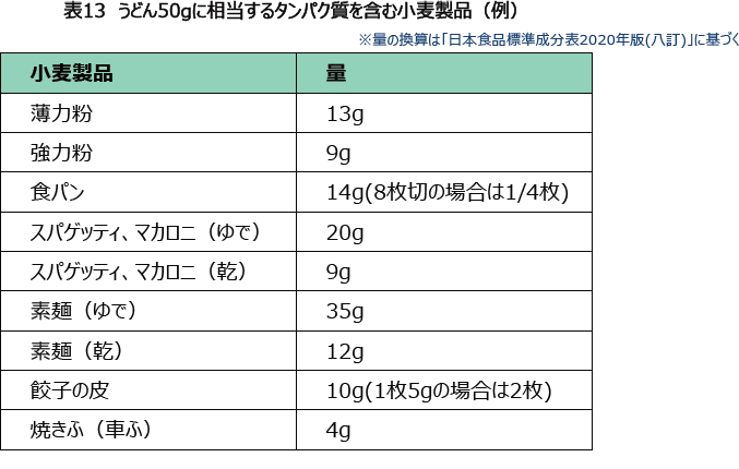 表13 うどん50gに相当するタンパク質を含む小麦製品(例)