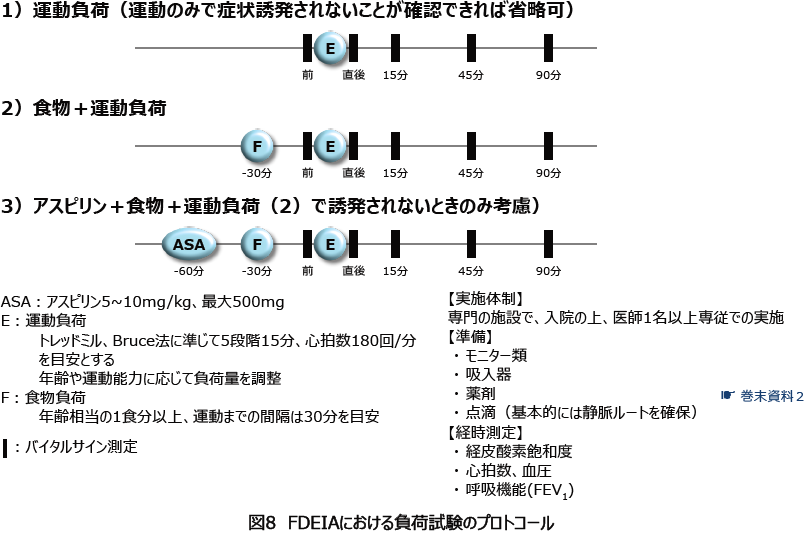 図8 FDEIAにおける負荷試験のプロトコール