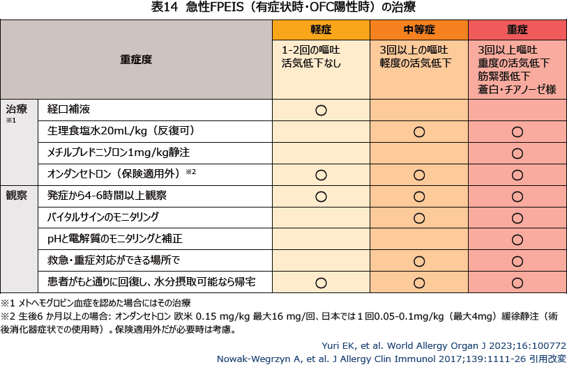 表14 急性FPEIS(有症状時・OFC陽性時)の治療