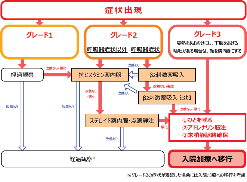 OFCによる症状出現時の対応マニュアルサンプル