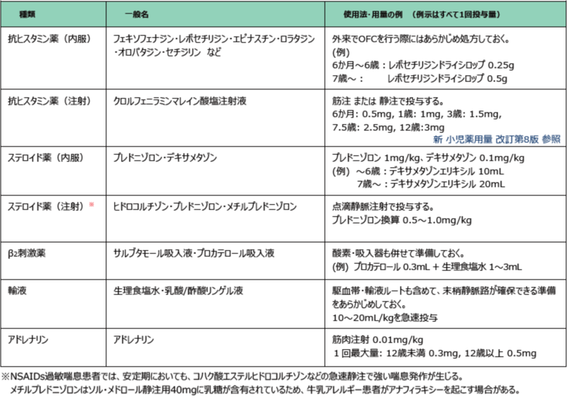 病院にあらかじめ準備しておくべき物品・薬剤サンプル